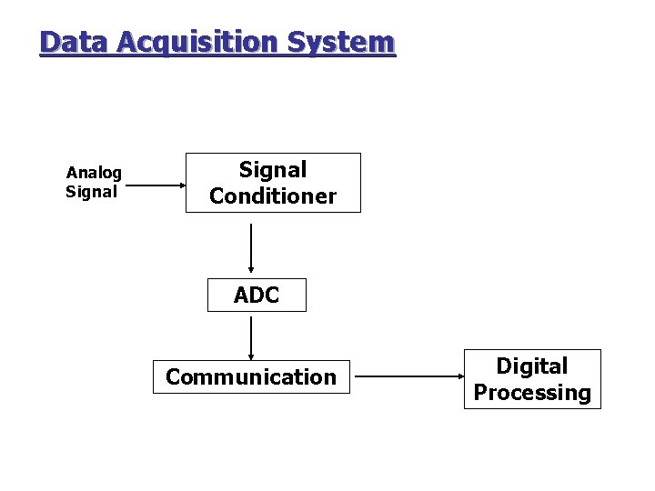 Data Acquisition System Analog Signal Conditioner ADC Communication Digital Processing 