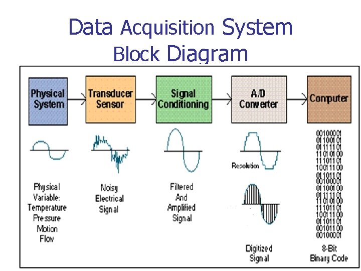 Data Acquisition System Block Diagram 