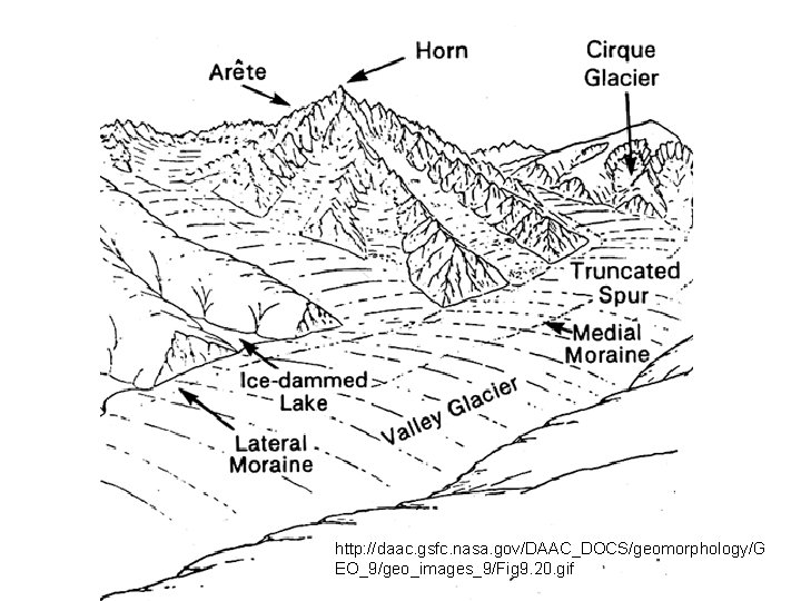 http: //daac. gsfc. nasa. gov/DAAC_DOCS/geomorphology/G EO_9/geo_images_9/Fig 9. 20. gif http: //daac. gsfc. nasa. gov/DAAC_DOCS/geomorphology/G EO_9/geo_images_9/Fig 9. 20. gif