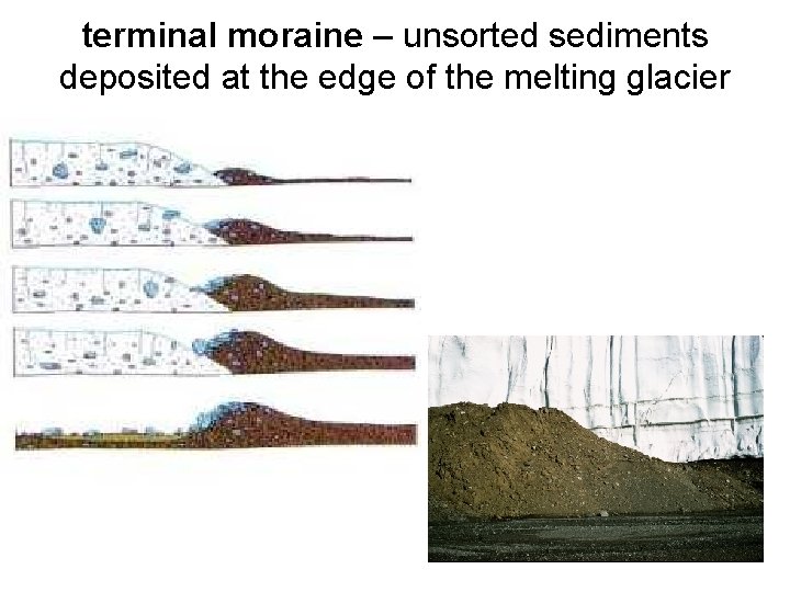 terminal moraine – unsorted sediments deposited at the edge of the melting glacier terminal moraine – unsorted sediments deposited at the edge of the melting glacier