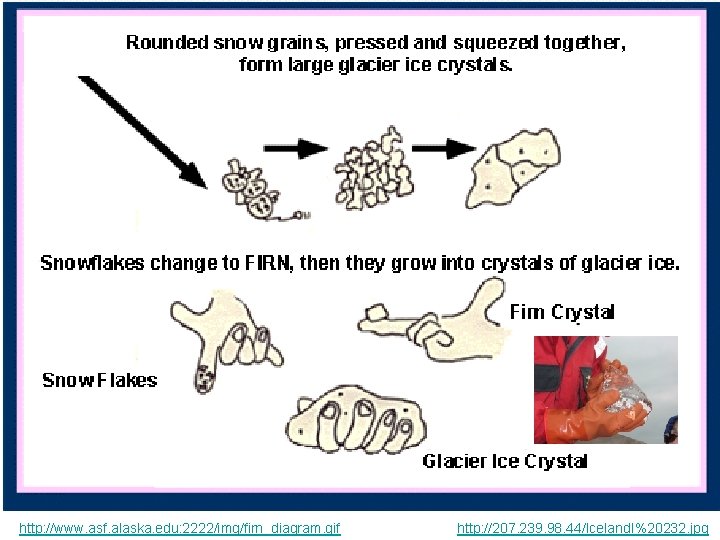 http: //www. asf. alaska. edu: 2222/img/firn_diagram. gif http: //207. 239. 98. 44/Iceland. I%20232. jpg http: //www. asf. alaska. edu: 2222/img/firn_diagram. gif http: //207. 239. 98. 44/Iceland. I%20232. jpg