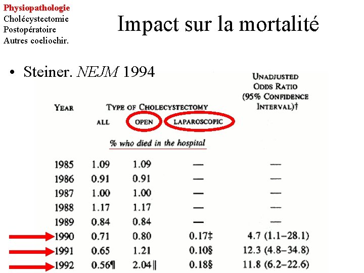 Physiopathologie Cholécystectomie Postopératoire Autres coeliochir. Impact sur la mortalité • Steiner. NEJM 1994 