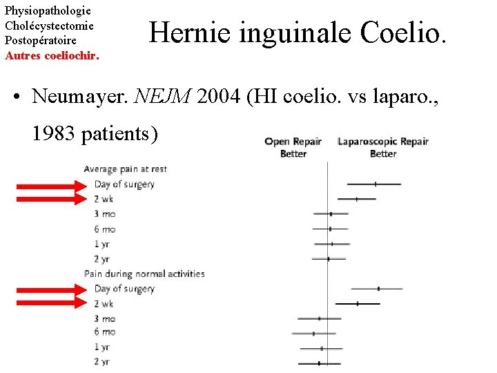 Physiopathologie Cholécystectomie Postopératoire Autres coeliochir. Hernie inguinale Coelio. • Neumayer. NEJM 2004 (HI coelio.