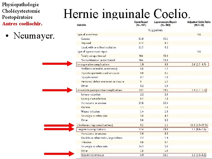 Physiopathologie Cholécystectomie Postopératoire Autres coeliochir. • Neumayer. Hernie inguinale Coelio. 