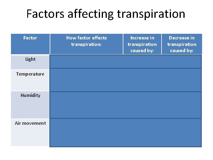 Factors affecting transpiration Factor How factor affects transpiration: Increase in transpiration caused by: Decrease