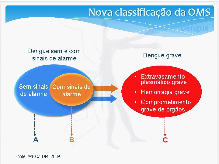 Nova classificação da OMS Dengue sem e com sinais de alarme Sem sinais Com Nova classificação da OMS Dengue sem e com sinais de alarme Sem sinais Com
