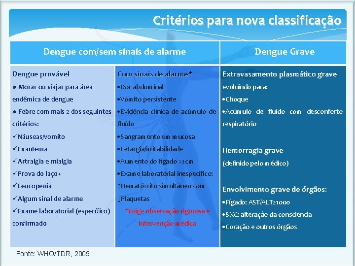 Critérios para nova classificação Dengue com/sem sinais de alarme Dengue Grave Dengue provável Com Critérios para nova classificação Dengue com/sem sinais de alarme Dengue Grave Dengue provável Com