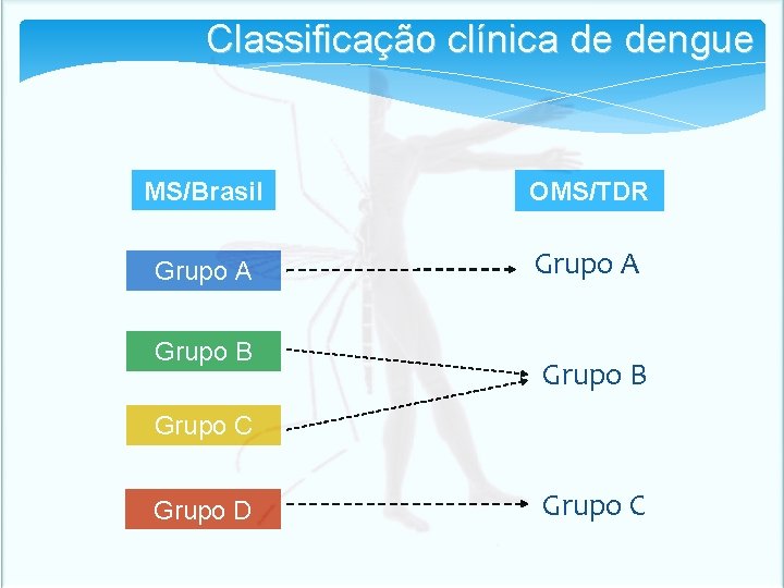 Classificação clínica de dengue MS/Brasil Grupo A Grupo B OMS/TDR Grupo A Grupo B Classificação clínica de dengue MS/Brasil Grupo A Grupo B OMS/TDR Grupo A Grupo B