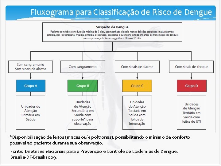 Fluxograma para Classificação de Risco de Dengue *Disponibilização de leitos (macas ou/e poltronas), possibilitando Fluxograma para Classificação de Risco de Dengue *Disponibilização de leitos (macas ou/e poltronas), possibilitando