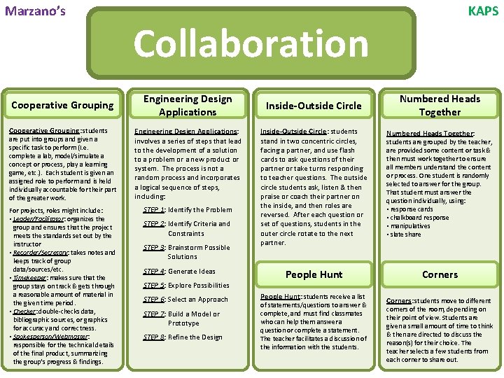 Marzano’s Cooperative Grouping: students are put into groups and given a specific task to Marzano’s Cooperative Grouping: students are put into groups and given a specific task to