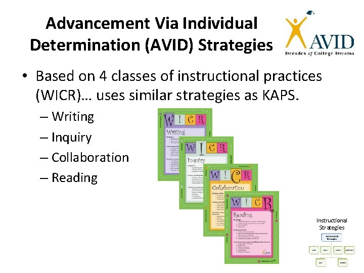Advancement Via Individual Determination (AVID) Strategies • Based on 4 classes of instructional practices Advancement Via Individual Determination (AVID) Strategies • Based on 4 classes of instructional practices
