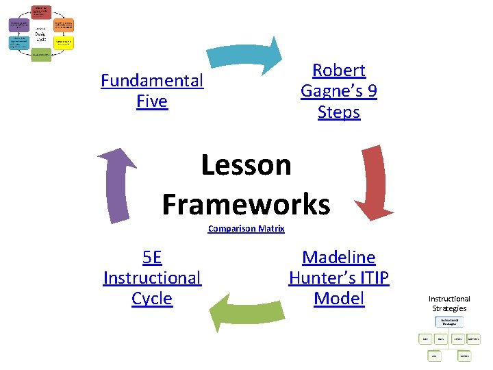 Fundamental Five Robert Gagne’s 9 Steps Lesson Frameworks Comparison Matrix 5 E Instructional Cycle Fundamental Five Robert Gagne’s 9 Steps Lesson Frameworks Comparison Matrix 5 E Instructional Cycle