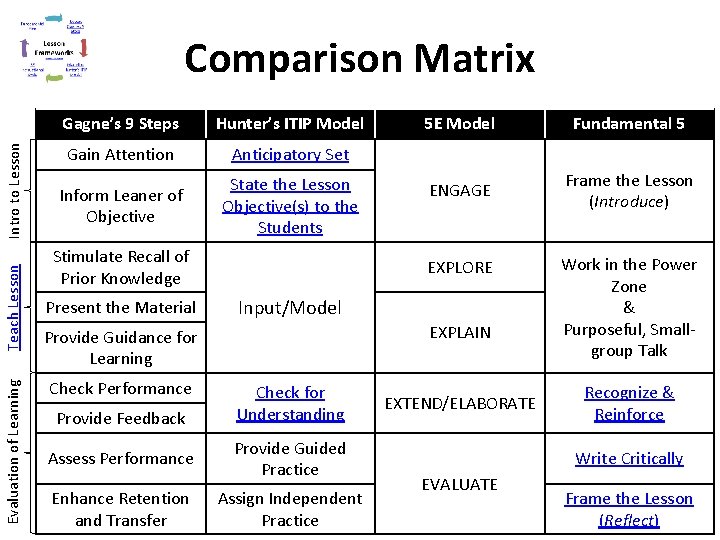 Evaluation of Learning Teach Lesson Intro to Lesson Comparison Matrix Gagne’s 9 Steps Hunter’s Evaluation of Learning Teach Lesson Intro to Lesson Comparison Matrix Gagne’s 9 Steps Hunter’s