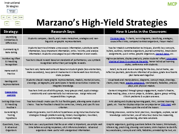 MCP Instructional Strategies Marzano’s High-Yield Strategies Strategy: Research Says: How It Looks in the MCP Instructional Strategies Marzano’s High-Yield Strategies Strategy: Research Says: How It Looks in the
