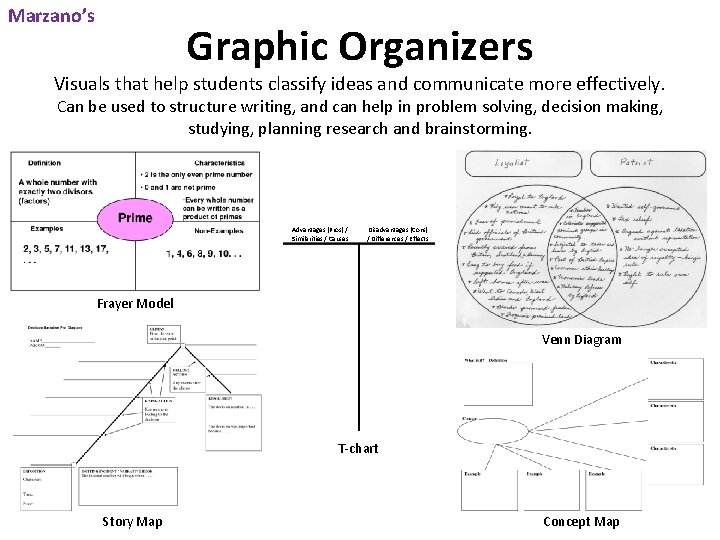 Marzano’s Graphic Organizers Visuals that help students classify ideas and communicate more effectively. Can Marzano’s Graphic Organizers Visuals that help students classify ideas and communicate more effectively. Can