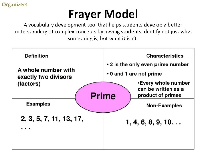 Organizers Frayer Model A vocabulary development tool that helps students develop a better understanding Organizers Frayer Model A vocabulary development tool that helps students develop a better understanding