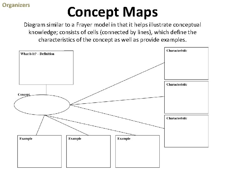 Organizers Concept Maps Diagram similar to a Frayer model in that it helps illustrate Organizers Concept Maps Diagram similar to a Frayer model in that it helps illustrate