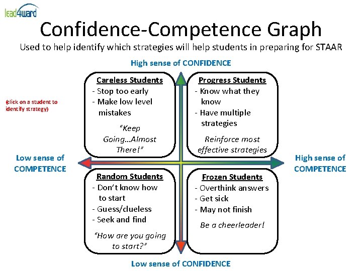 Confidence-Competence Graph Used to help identify which strategies will help students in preparing for Confidence-Competence Graph Used to help identify which strategies will help students in preparing for