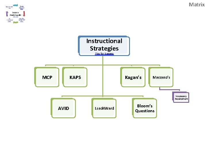 Matrix Instructional Strategies Tips for Success MCP KAPS Kagan’s Marzano’s Vocabulary Development AVID Lead Matrix Instructional Strategies Tips for Success MCP KAPS Kagan’s Marzano’s Vocabulary Development AVID Lead