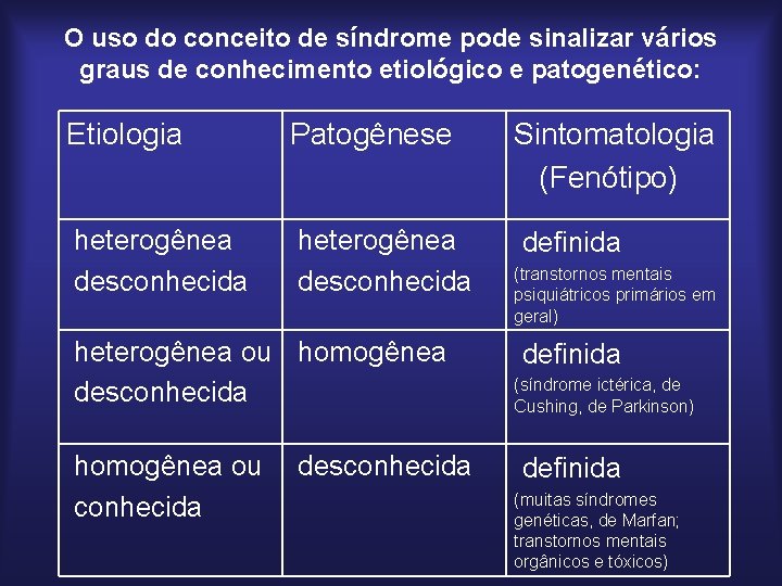 O uso do conceito de síndrome pode sinalizar vários graus de conhecimento etiológico e