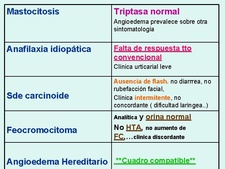 Mastocitosis Triptasa normal Angioedema prevalece sobre otra sintomatología Anafilaxia idiopática Falta de respuesta tto