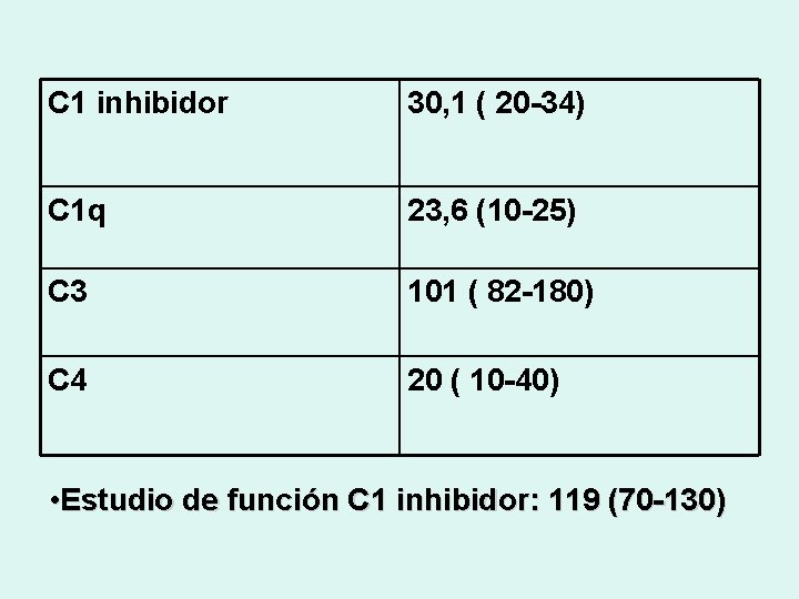 C 1 inhibidor 30, 1 ( 20 -34) C 1 q 23, 6 (10