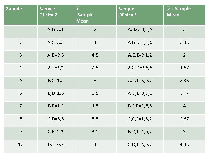 Sample Of size 2 Sample Of size 3 1 A, B=3, 1 2 A,