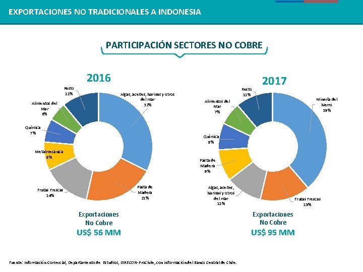 REGIÓN DE ASEANNO TRADICIONALES A INDONESIA EXPORTACIONES PARTICIPACIÓN SECTORES NO COBRE 2016 Resto 11% REGIÓN DE ASEANNO TRADICIONALES A INDONESIA EXPORTACIONES PARTICIPACIÓN SECTORES NO COBRE 2016 Resto 11%