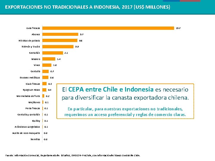 REGIÓN EXPORTACIONES DE ASEANNO TRADICIONALES A INDONESIA, 2017 (US$ MILLONES) Uvas frescas 13. 7 REGIÓN EXPORTACIONES DE ASEANNO TRADICIONALES A INDONESIA, 2017 (US$ MILLONES) Uvas frescas 13. 7