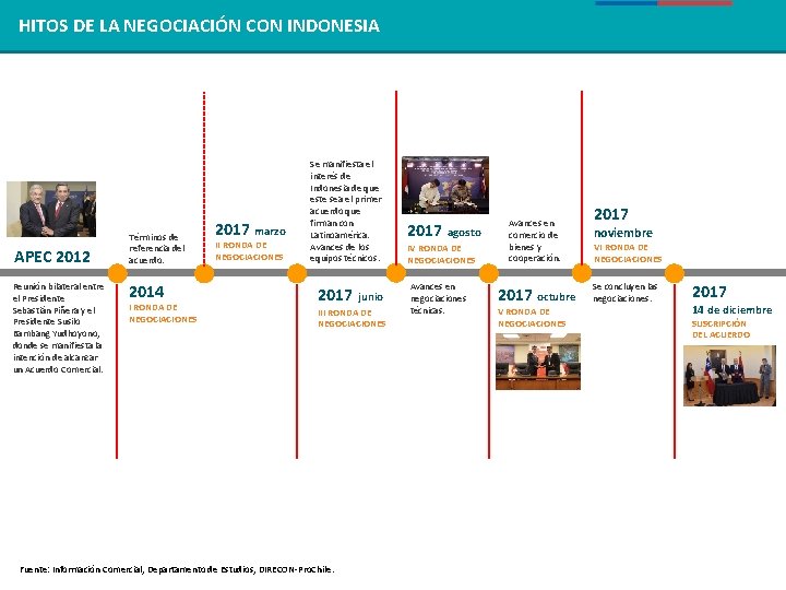 REGIÓN HITOS DEDE LAASEAN NEGOCIACIÓN CON INDONESIA APEC 2012 Reunión bilateral entre el Presidente REGIÓN HITOS DEDE LAASEAN NEGOCIACIÓN CON INDONESIA APEC 2012 Reunión bilateral entre el Presidente