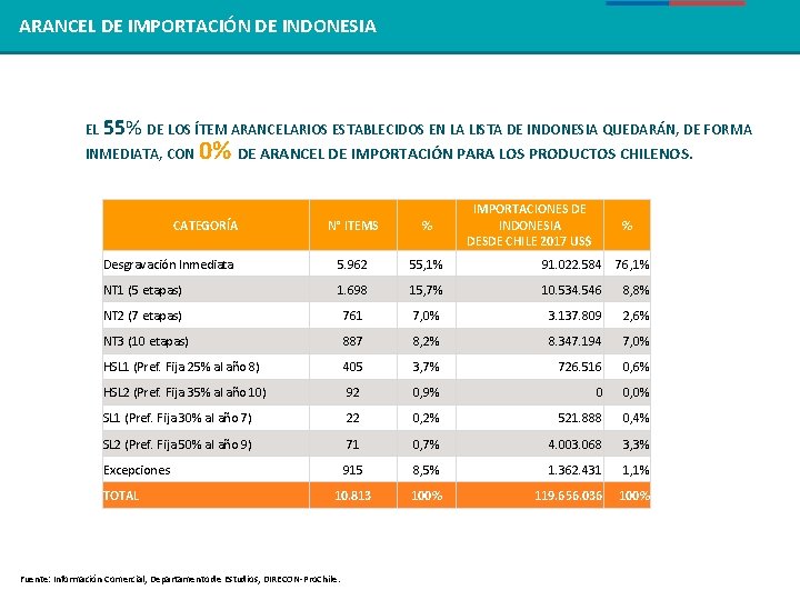 REGIÓN ARANCELDE DEASEAN IMPORTACIÓN DE INDONESIA EL 55% DE LOS ÍTEM ARANCELARIOS ESTABLECIDOS EN REGIÓN ARANCELDE DEASEAN IMPORTACIÓN DE INDONESIA EL 55% DE LOS ÍTEM ARANCELARIOS ESTABLECIDOS EN