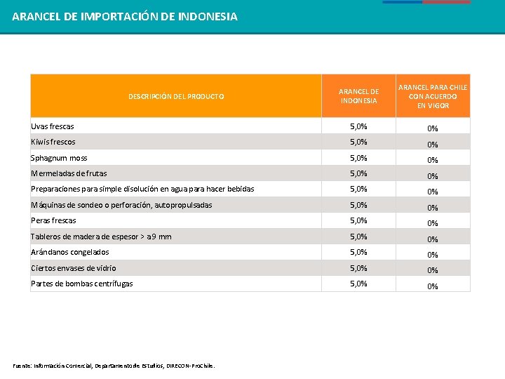 REGIÓN ARANCELDE DEASEAN IMPORTACIÓN DE INDONESIA ARANCEL PARA CHILE CON ACUERDO EN VIGOR Uvas REGIÓN ARANCELDE DEASEAN IMPORTACIÓN DE INDONESIA ARANCEL PARA CHILE CON ACUERDO EN VIGOR Uvas