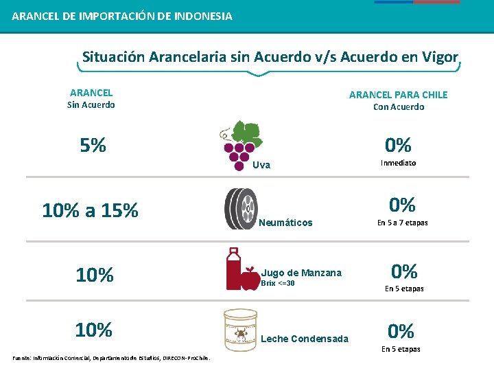 ARANCEL DE IMPORTACIÓN DE INDONESIA Situación Arancelaria sin Acuerdo v/s Acuerdo en Vigor ARANCEL ARANCEL DE IMPORTACIÓN DE INDONESIA Situación Arancelaria sin Acuerdo v/s Acuerdo en Vigor ARANCEL