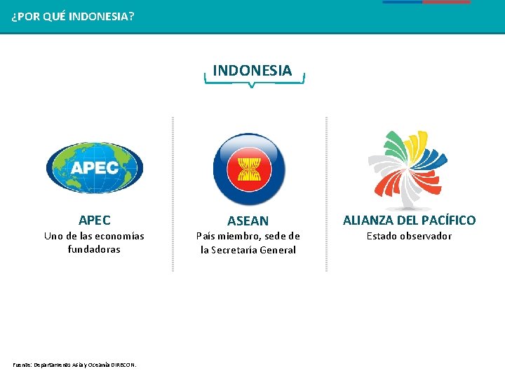 REGIÓN ¿POR QUÉ DEINDONESIA? ASEAN INDONESIA APEC Uno de las economías fundadoras Fuente: Departamento REGIÓN ¿POR QUÉ DEINDONESIA? ASEAN INDONESIA APEC Uno de las economías fundadoras Fuente: Departamento