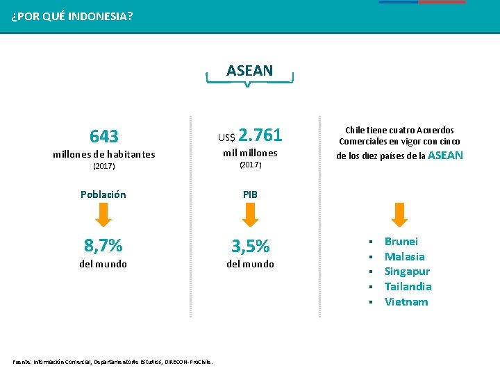 REGIÓN ¿POR QUÉ DEINDONESIA? ASEAN 643 2. 761 millones de habitantes US$ millones (2017) REGIÓN ¿POR QUÉ DEINDONESIA? ASEAN 643 2. 761 millones de habitantes US$ millones (2017)