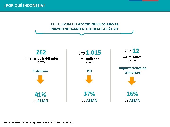 REGIÓN ¿POR QUÉ DEINDONESIA? ASEAN CHILE LOGRA UN ACCESO PRIVILEGIADO AL MAYOR MERCADO DEL REGIÓN ¿POR QUÉ DEINDONESIA? ASEAN CHILE LOGRA UN ACCESO PRIVILEGIADO AL MAYOR MERCADO DEL