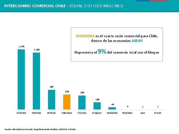 REGIÓN INTERCAMBIO DE ASEAN COMERCIAL CHILE - ASEAN, 2017 (US$ MILLONES) INDONESIA es el REGIÓN INTERCAMBIO DE ASEAN COMERCIAL CHILE - ASEAN, 2017 (US$ MILLONES) INDONESIA es el