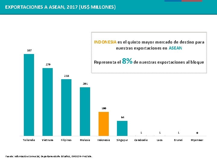 REGIÓN EXPORTACIONES DE ASEANA ASEAN, 2017 (US$ MILLONES) INDONESIA es el quinto mayor mercado REGIÓN EXPORTACIONES DE ASEANA ASEAN, 2017 (US$ MILLONES) INDONESIA es el quinto mayor mercado