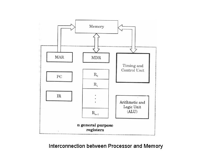 Interconnection between Processor and Memory 