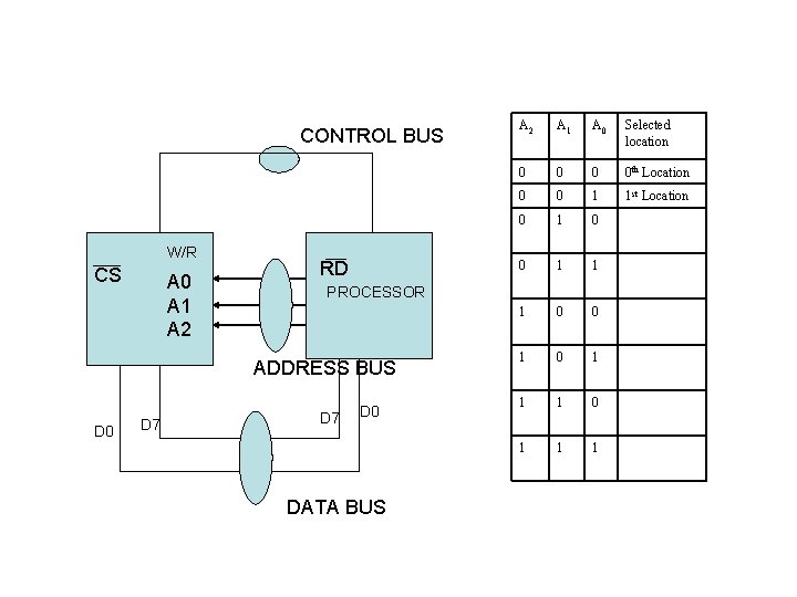 CONTROL BUS W/R CS A 0 A 1 A 2 RD D 7 A