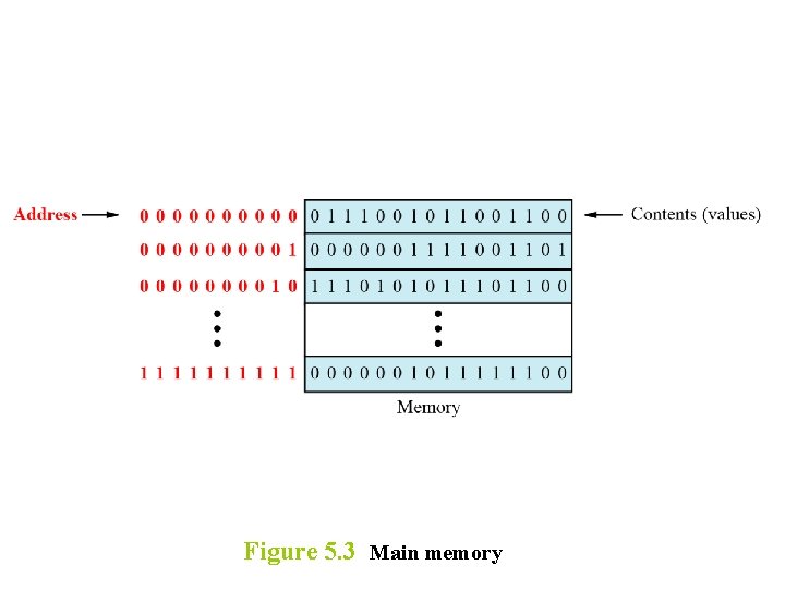 Figure 5. 3 Main memory 