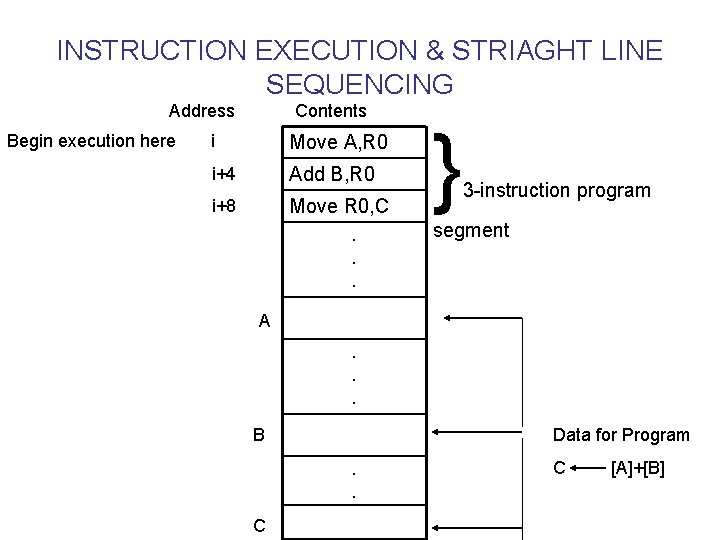 INSTRUCTION EXECUTION & STRIAGHT LINE SEQUENCING Address Begin execution here Contents i Move A,