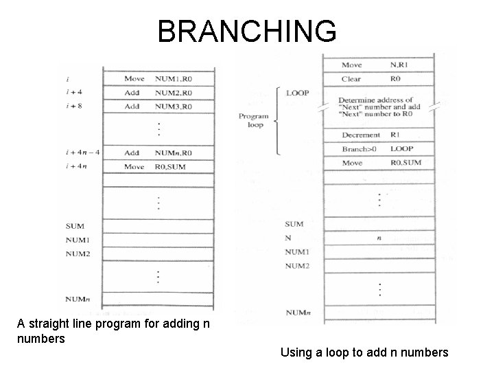 BRANCHING A straight line program for adding n numbers Using a loop to add