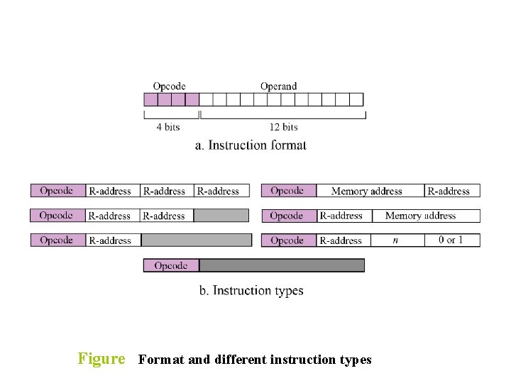 Figure Format and different instruction types 