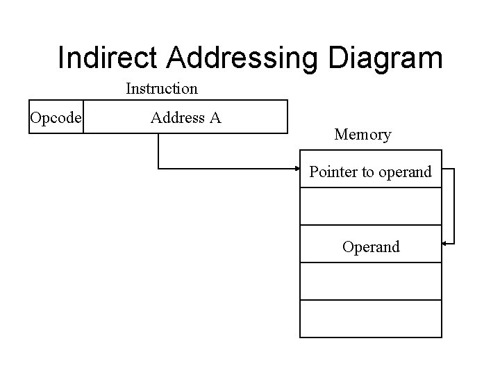 Indirect Addressing Diagram Instruction Opcode Address A Memory Pointer to operand Operand 