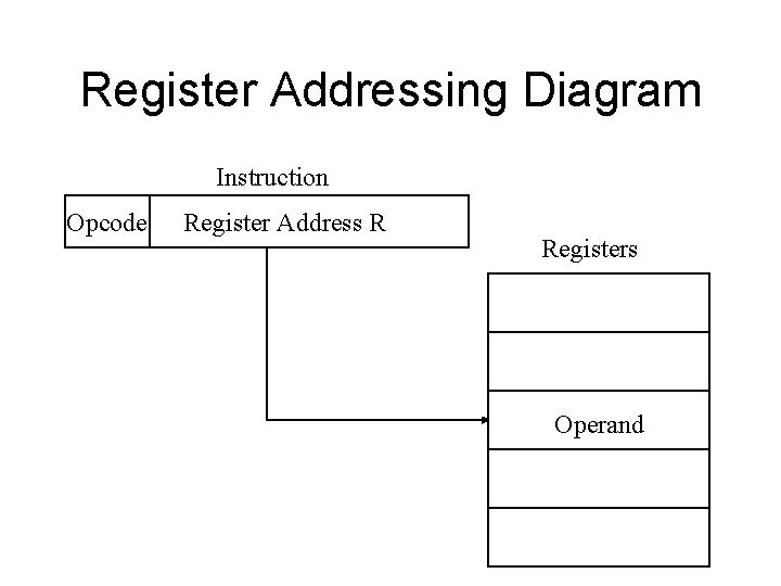 Register Addressing Diagram Instruction Opcode Register Address R Registers Operand 