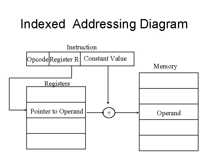 Indexed Addressing Diagram Instruction Opcode Register R Constant Value Memory Registers Pointer to Operand