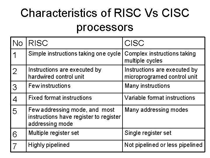 Characteristics of RISC Vs CISC processors No RISC CISC 1 Simple instructions taking one