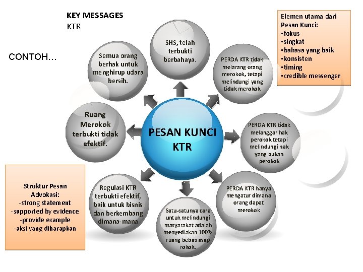 KEY MESSAGES KTR Semua orang berhak untuk menghirup udara bersih. CONTOH… Ruang Merokok terbukti