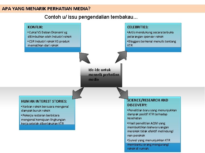 APA YANG MENARIK PERHATIAN MEDIA? Contoh u/ issu pengendalian tembakau. . . KONFLIK: CELEBRITIES: